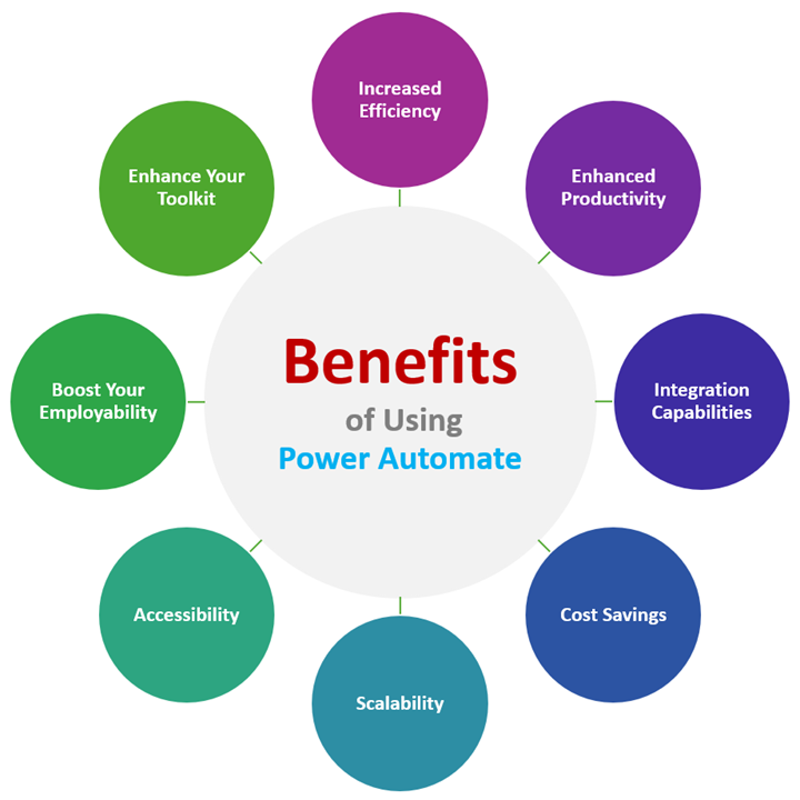 Benefits of Using Power Automate