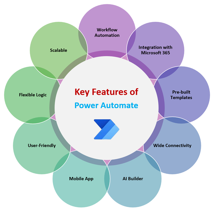 Benefits of Using Power Automate