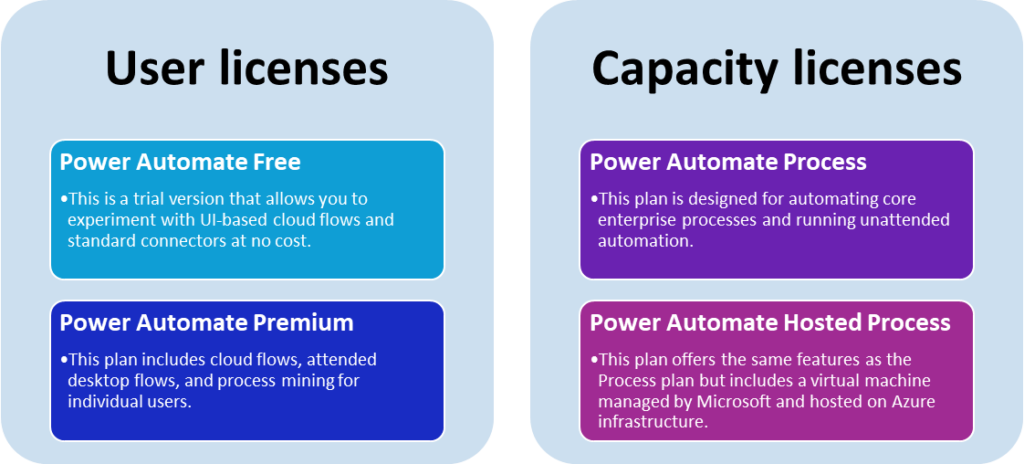 Power Automate License