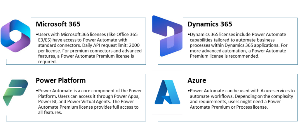 Power Automate licenses are integrated into various Microsoft products