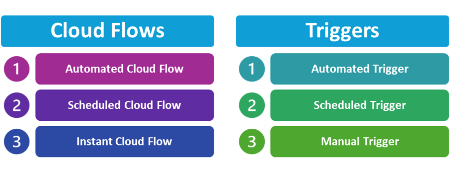 Power Automate Cloud Flows vs Triggers